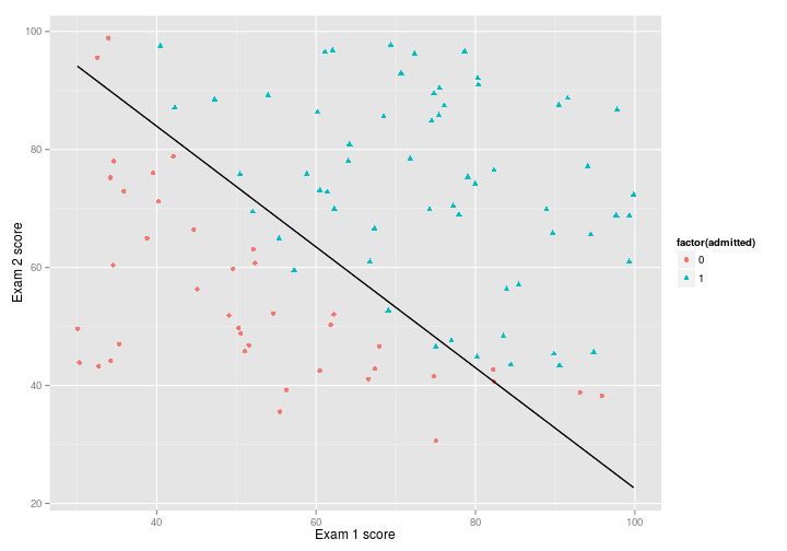 plot of chunk 2015-04-06-log-reg-boundary
