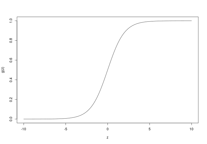 plot of chunk 2015-04-06-sigmoid-function