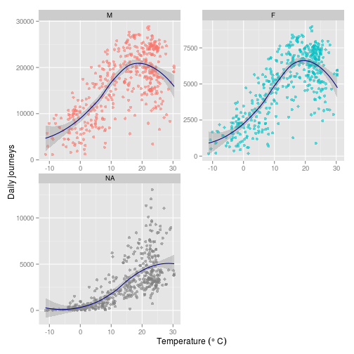 plot of chunk 2015-05-25-daily_gender_journeys