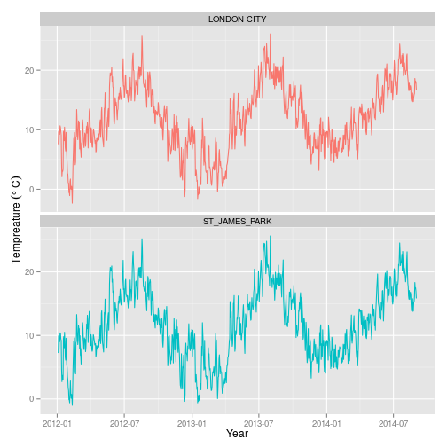 plot of chunk 2015-05-25-london_weather_check