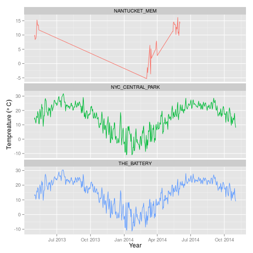 plot of chunk 2015-05-25-ny_weather_check