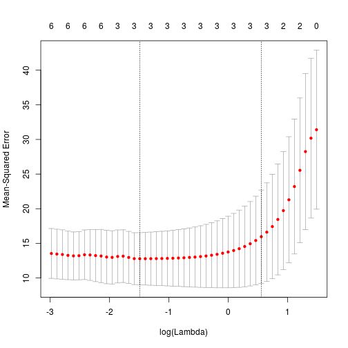plot of chunk 2015-08-08-plot-cv-fit