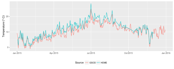 plot of chunk 2016-01-15-GSOD-DS18B20-full_series