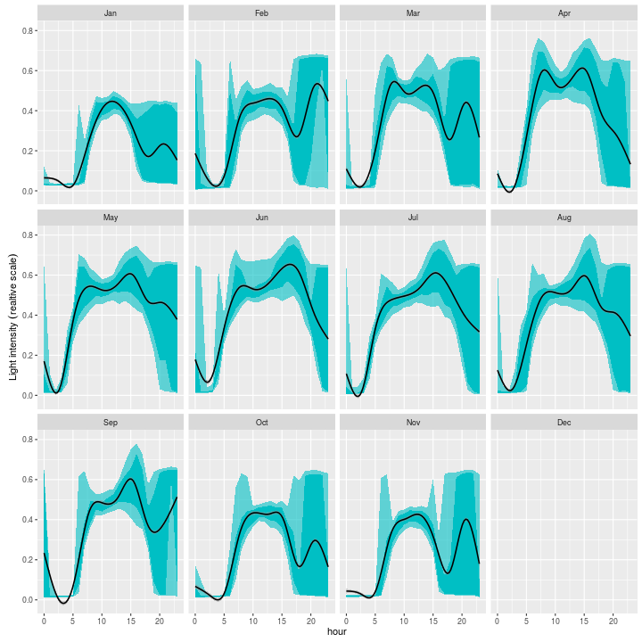 plot of chunk 2016-02-22-daily-light-ribbon-plot
