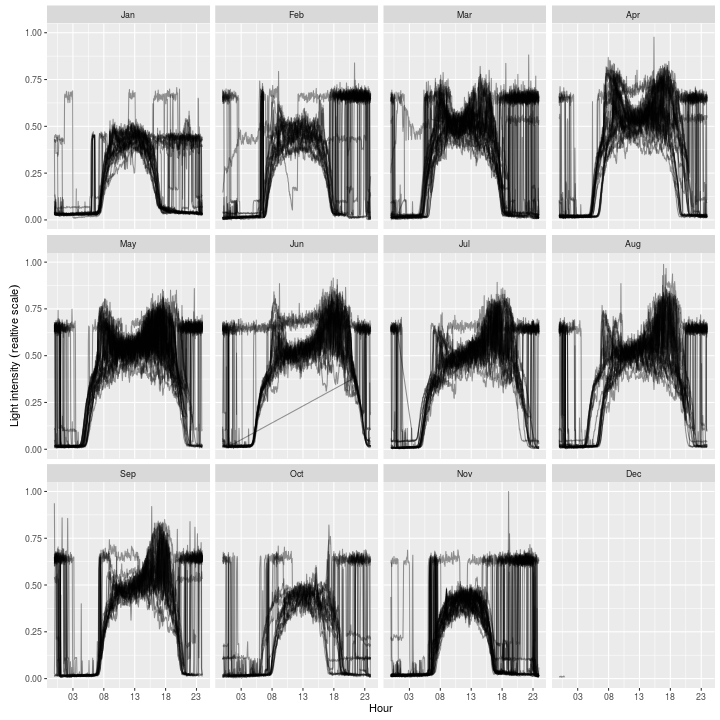 plot of chunk 2016-02-22-daily-light-traces