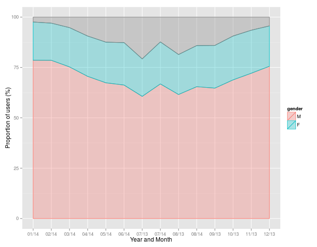 plot of chunk gender_month_plot
