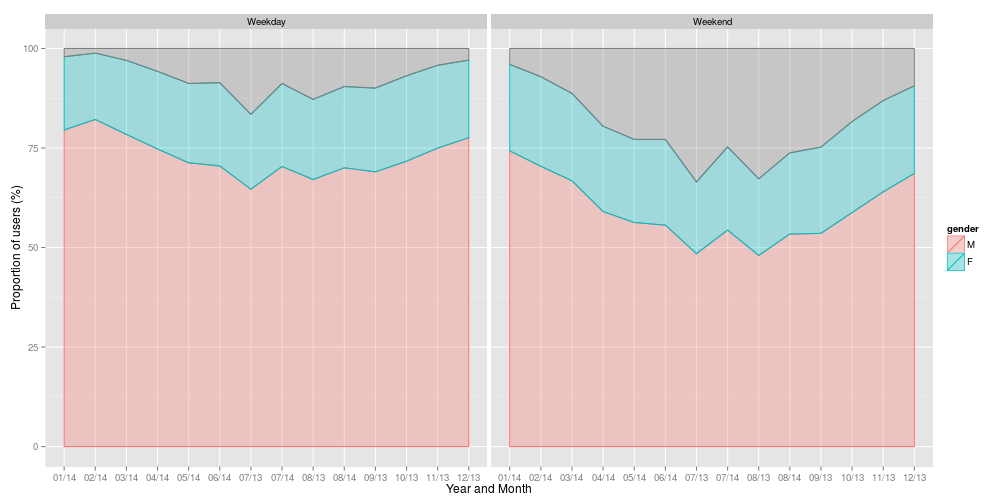 plot of chunk gender_month_plot1