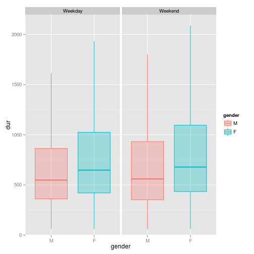 plot of chunk nybikes_boxplot