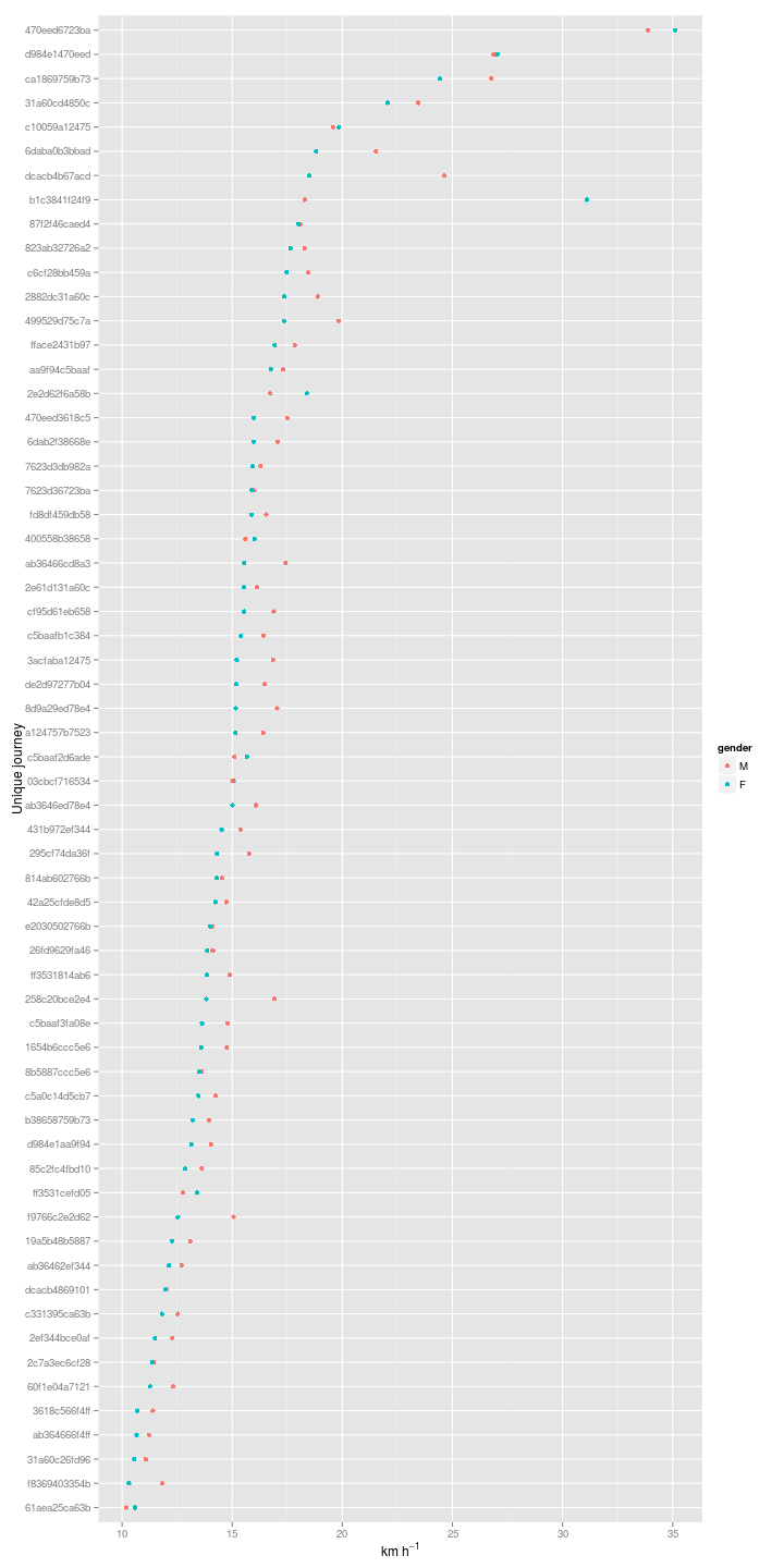 plot of chunk nybikes_speed_by_journey