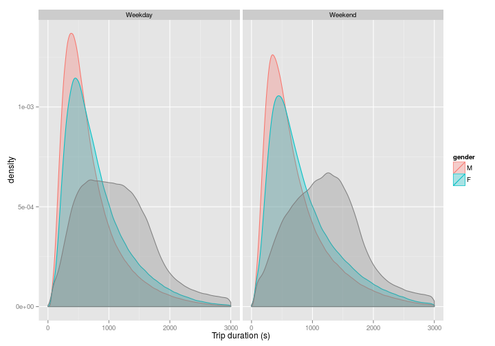 plot of chunk trip_duration_density_we