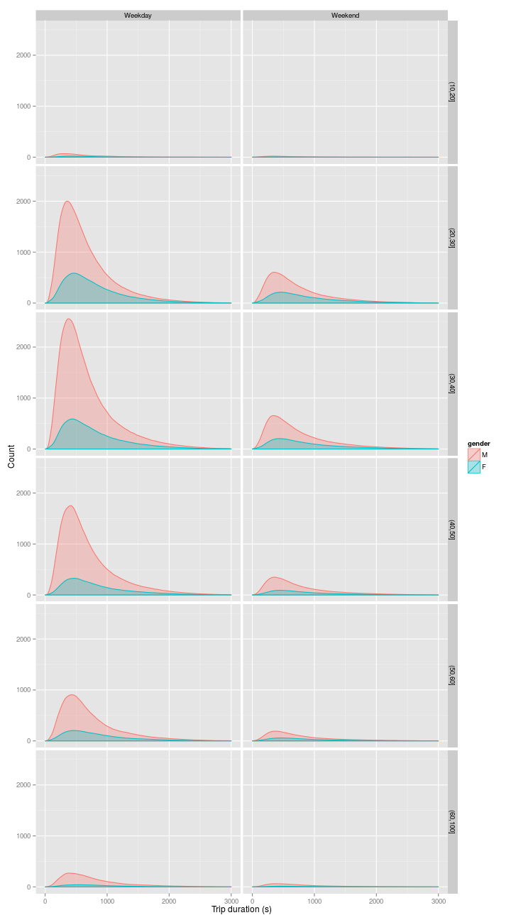 plot of chunk tripdensity_we_age